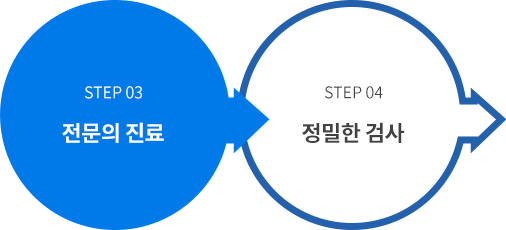 3. 전문의 진료, 4. 정밀한 검사